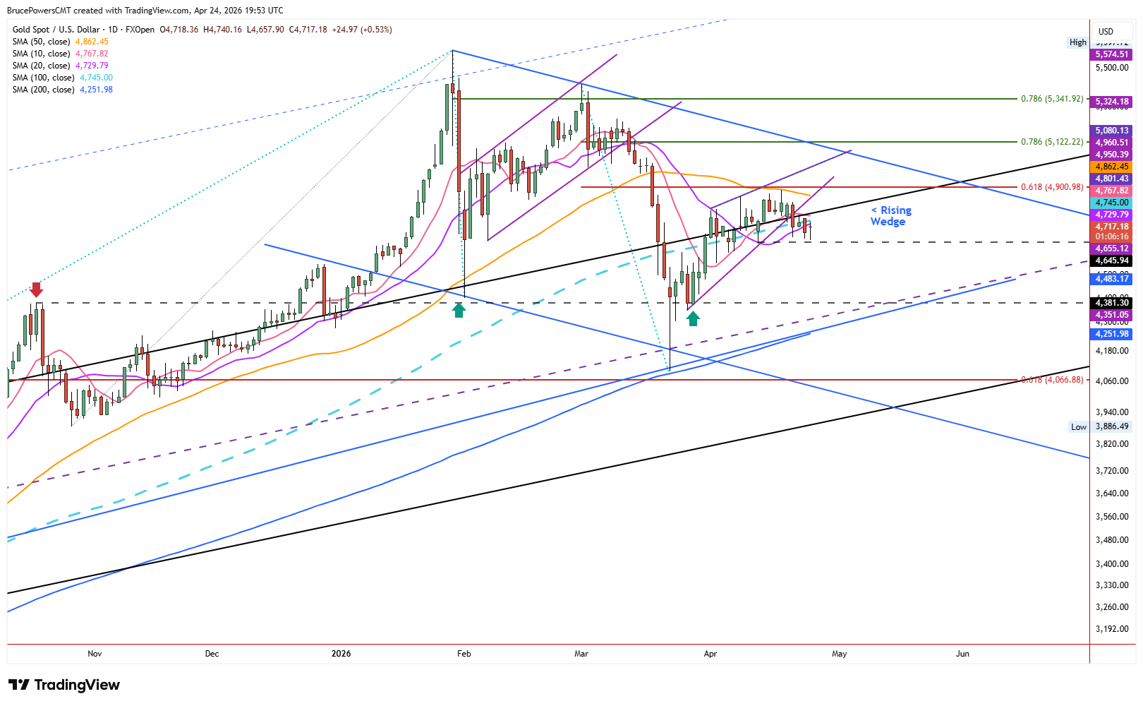 Spot gold daily chart shows bearish trigger for rising wedge but no follow through. Source: TradingView