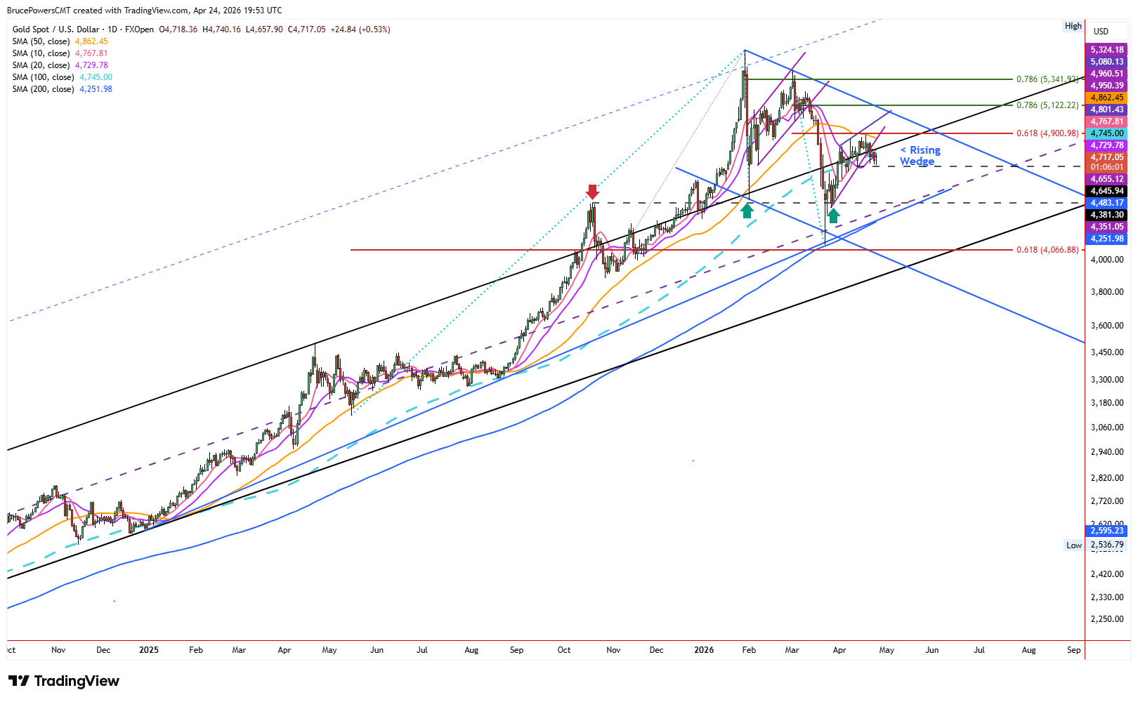 Spot gold daily chart shows long-term trend structure. Source: TradingView