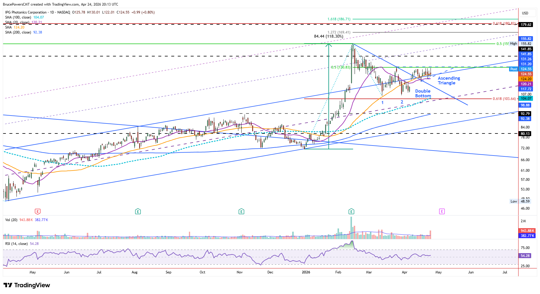 IPGP daily chart shows potential double bottom and current ascending triangle formation. Source: TradingView