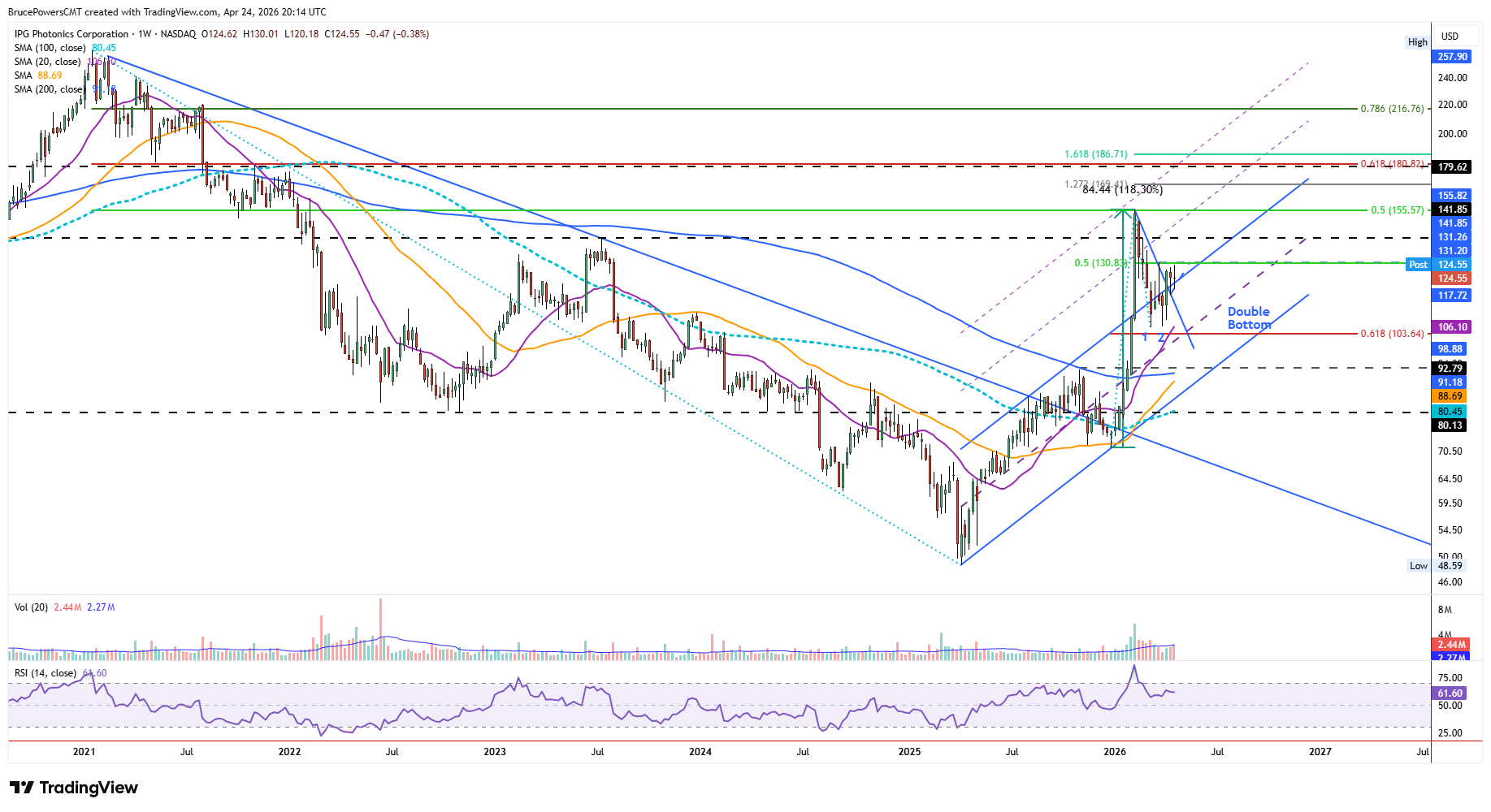IPGP weekly chart shows long-term bullish signal above 2023 high. Source: TradingView