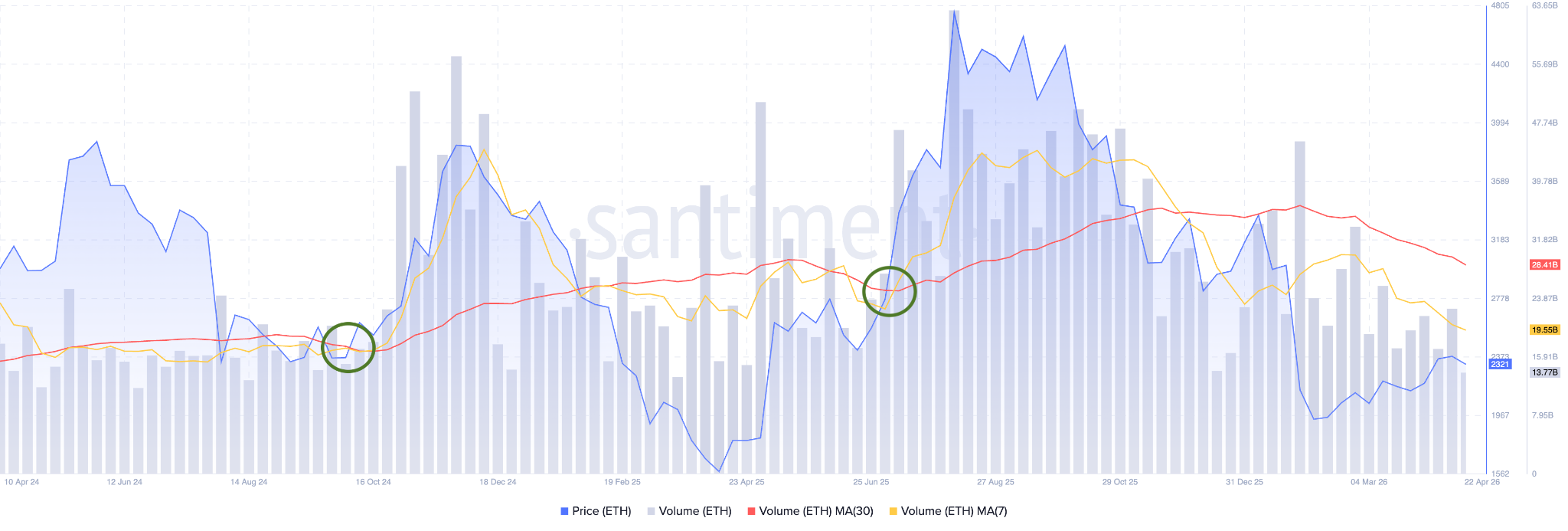 Metriche di Volume Ethereum