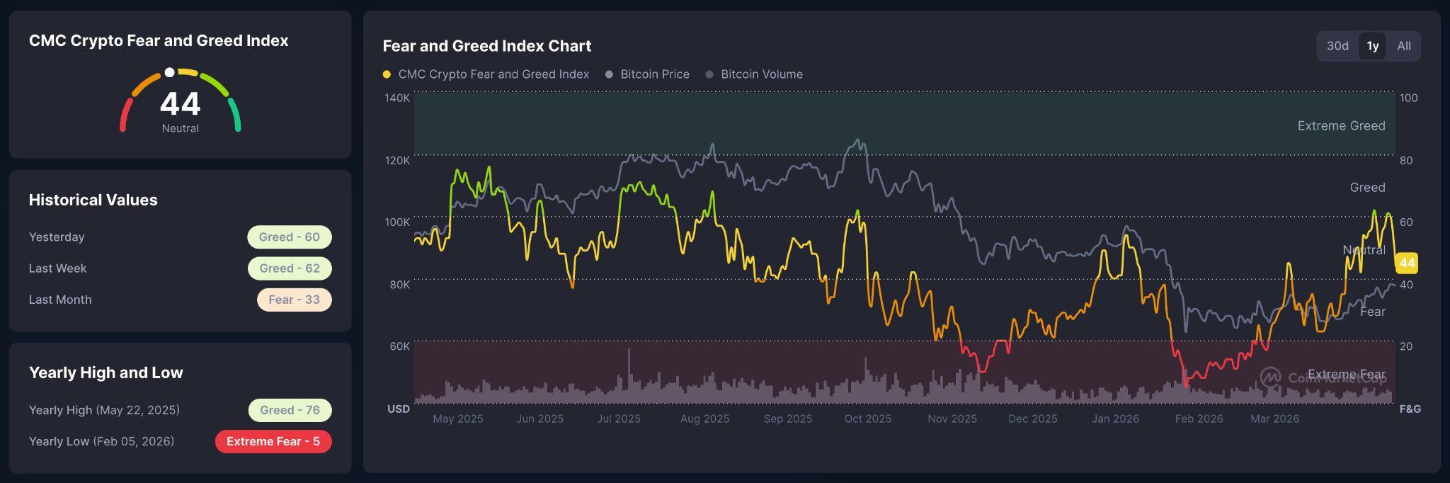 Indice Fear and Greed Cripto
