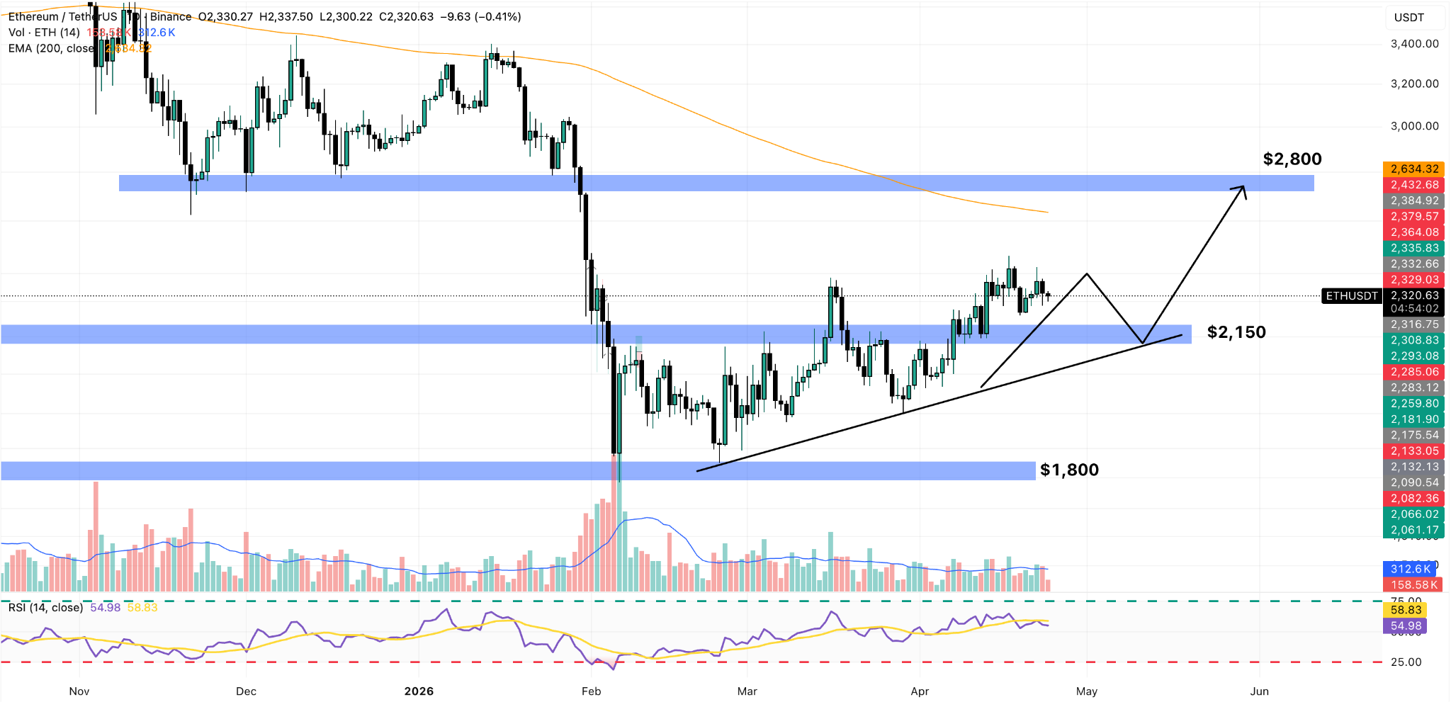 Grafico Giornaliero ETH/USDT