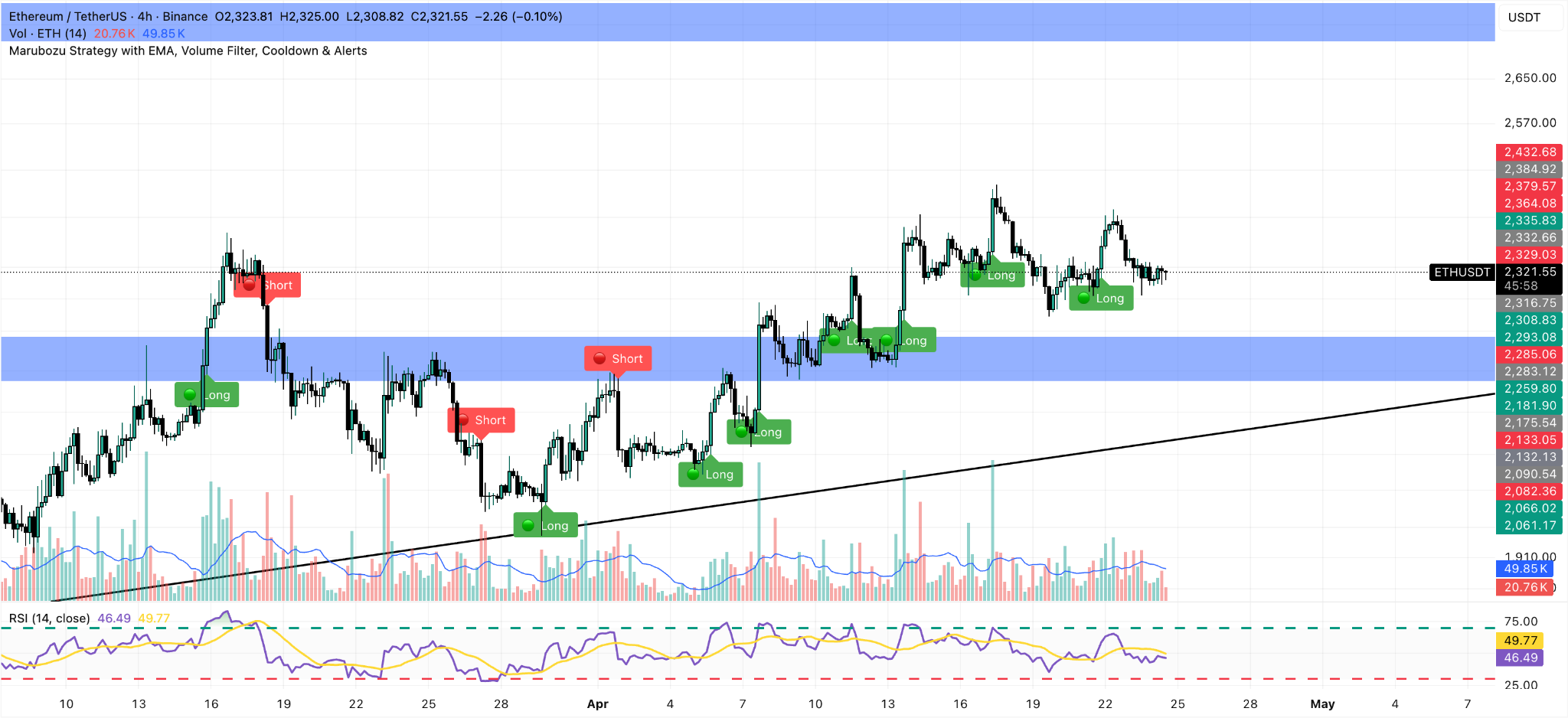 Grafico 4H ETH/USDT