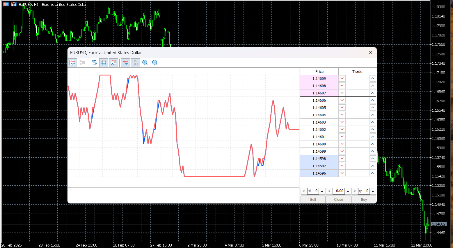 MetaTrader’s Depth of Markets (DoM) tool