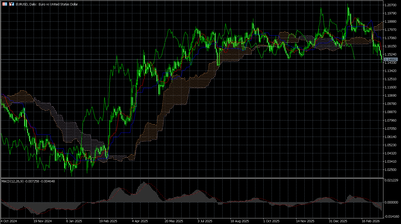 MetaTrader 5’s charts screen