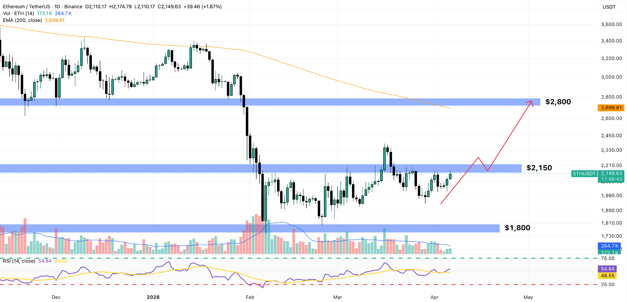 grafico giornaliero ethereum