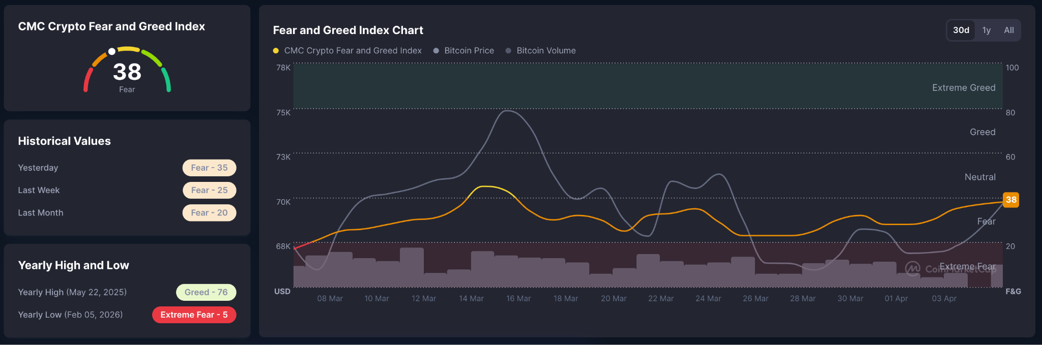 Indice Paura e Avidità Crypto
