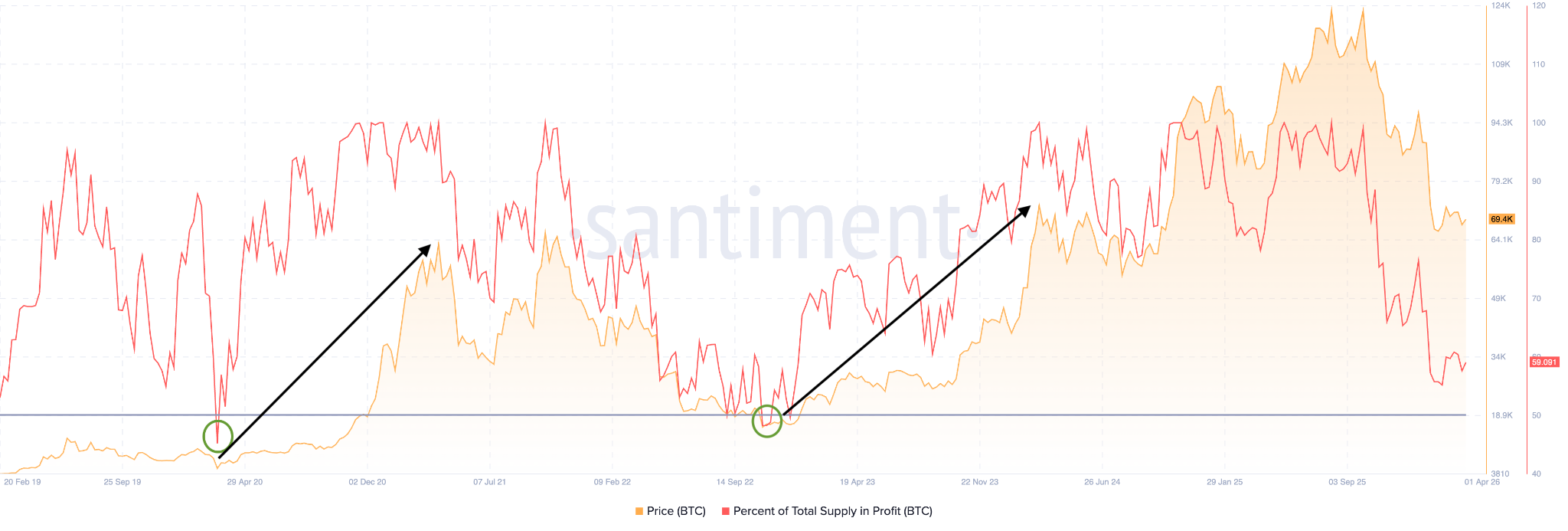 Quota offerta BTC in profitto