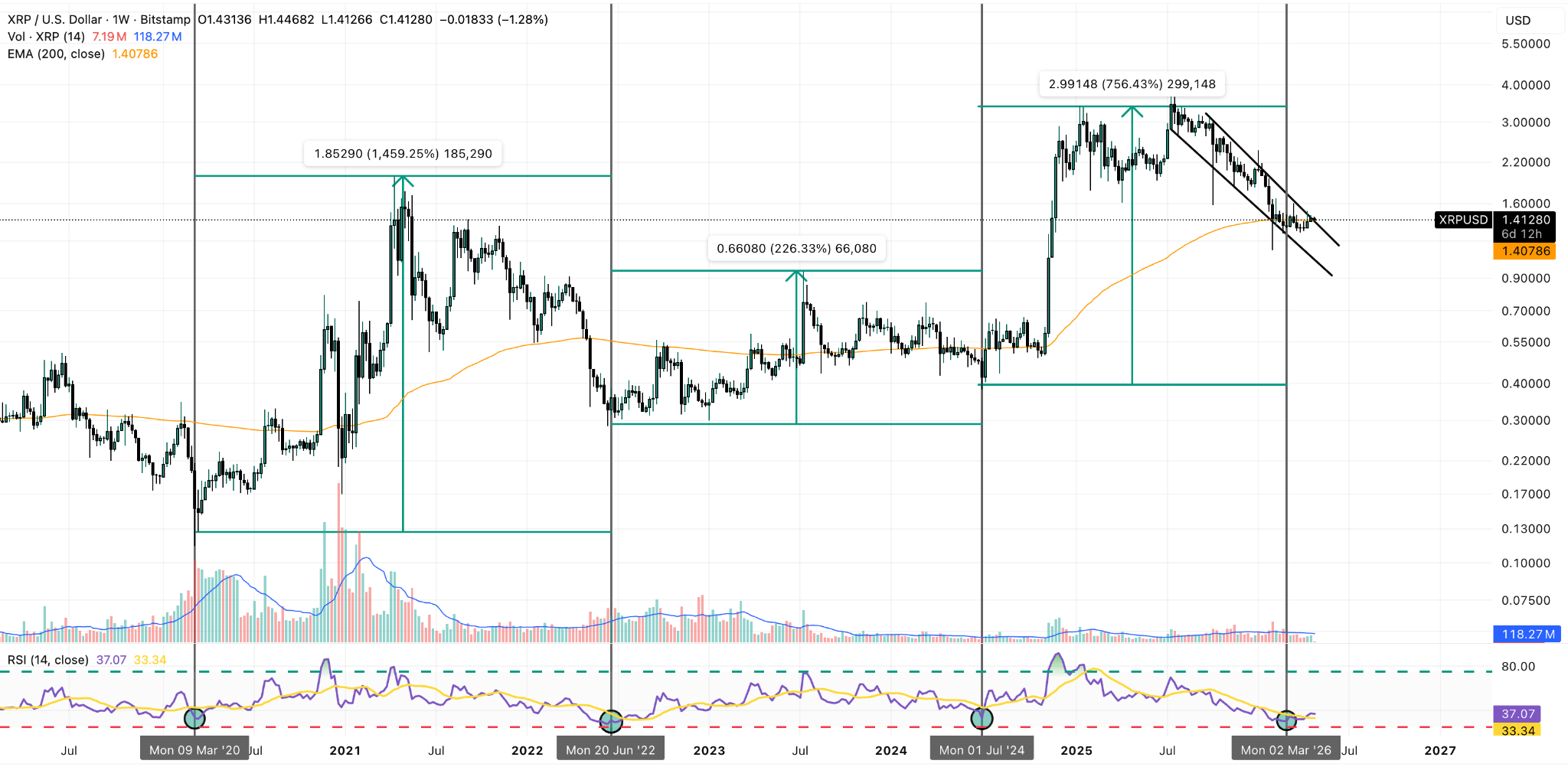 Gráfico diario XRP/USD