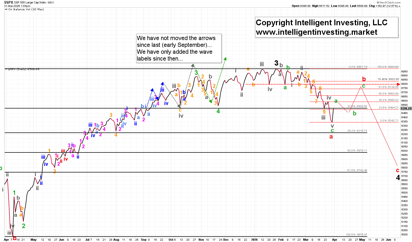 Figure 1. Intermediate-term Elliott Wave Count for the S&P500