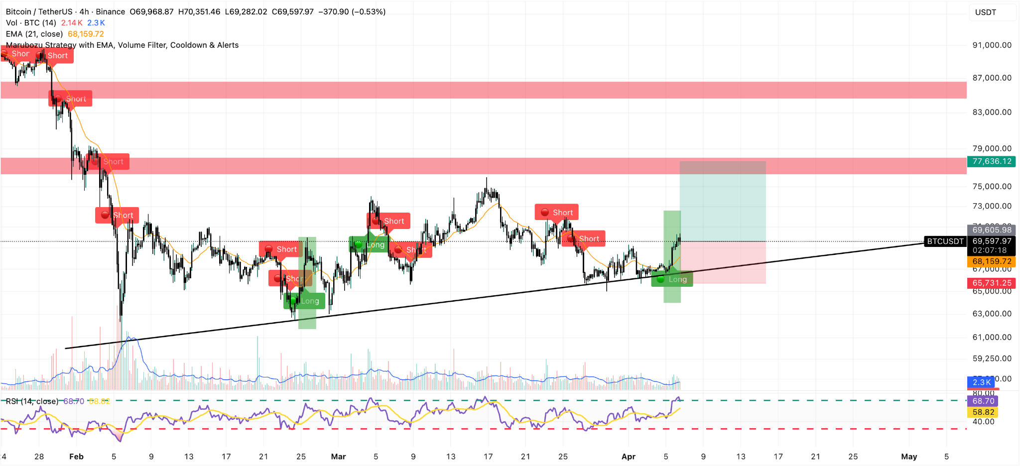 Grafico 4H prezzo BTC
