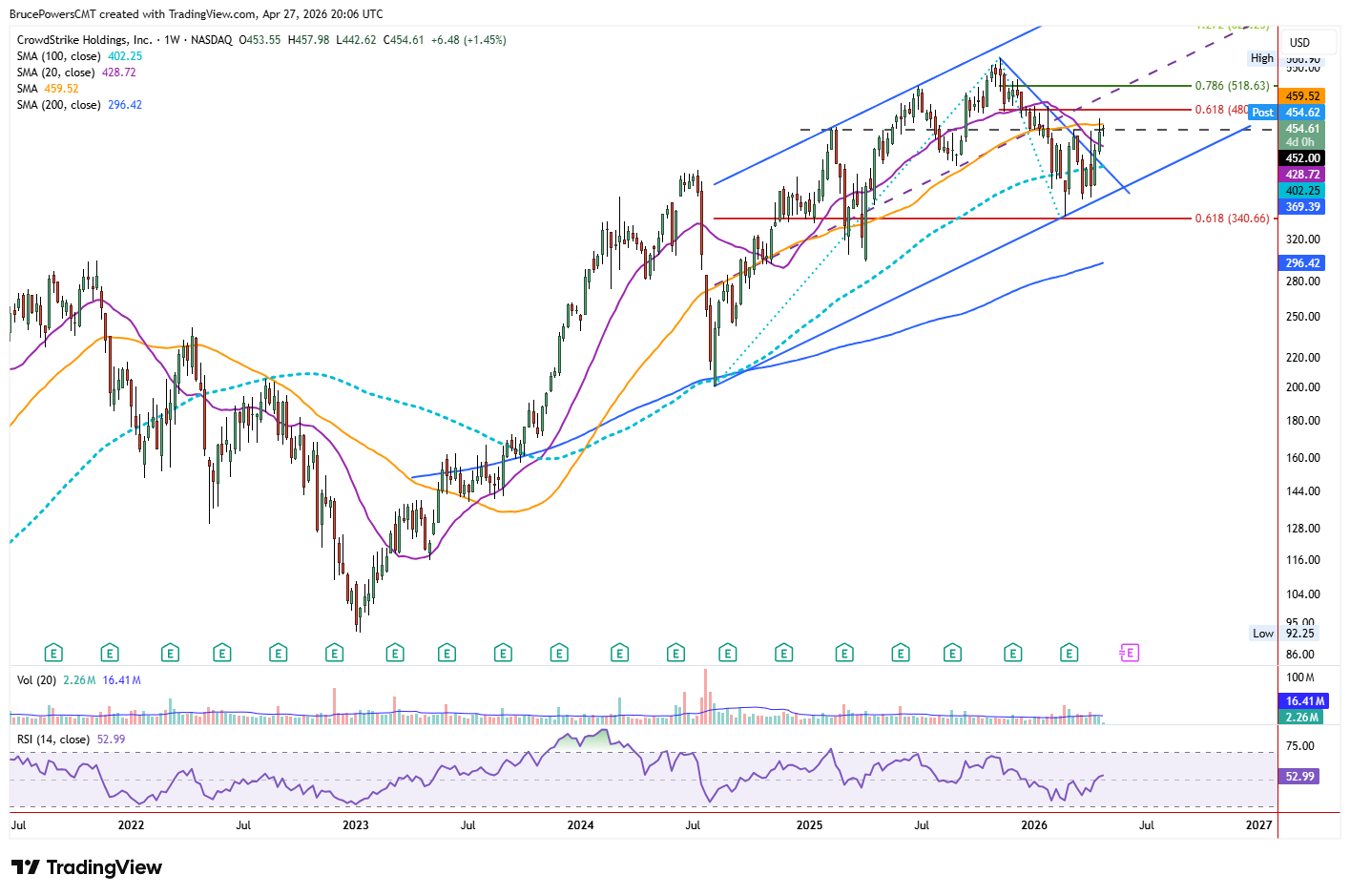 CRWD weekly chart shows bullish recovery