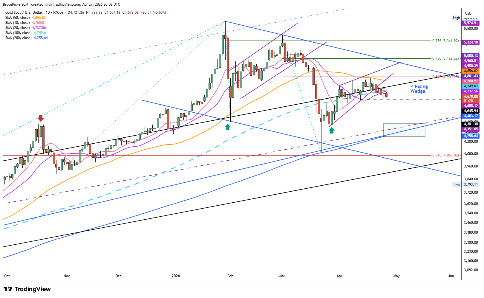 Spot gold daily chart shows wedge breakdown with price below key moving averages