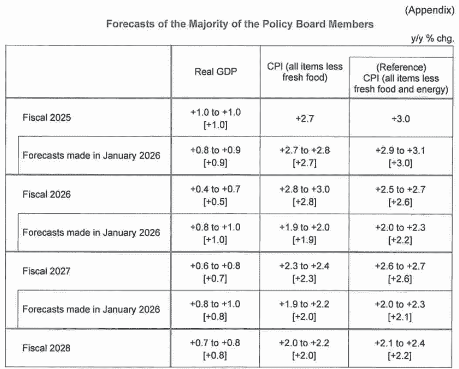 Forecasts of the Majority of the Policy Board Members