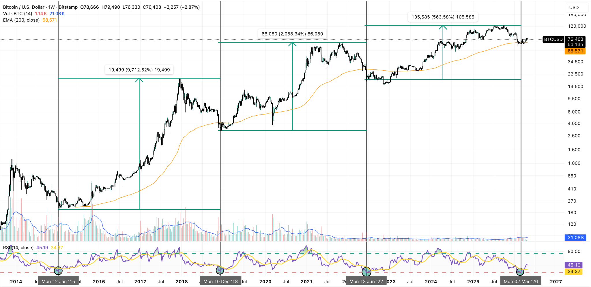 Grafico settimanale BTC/USD