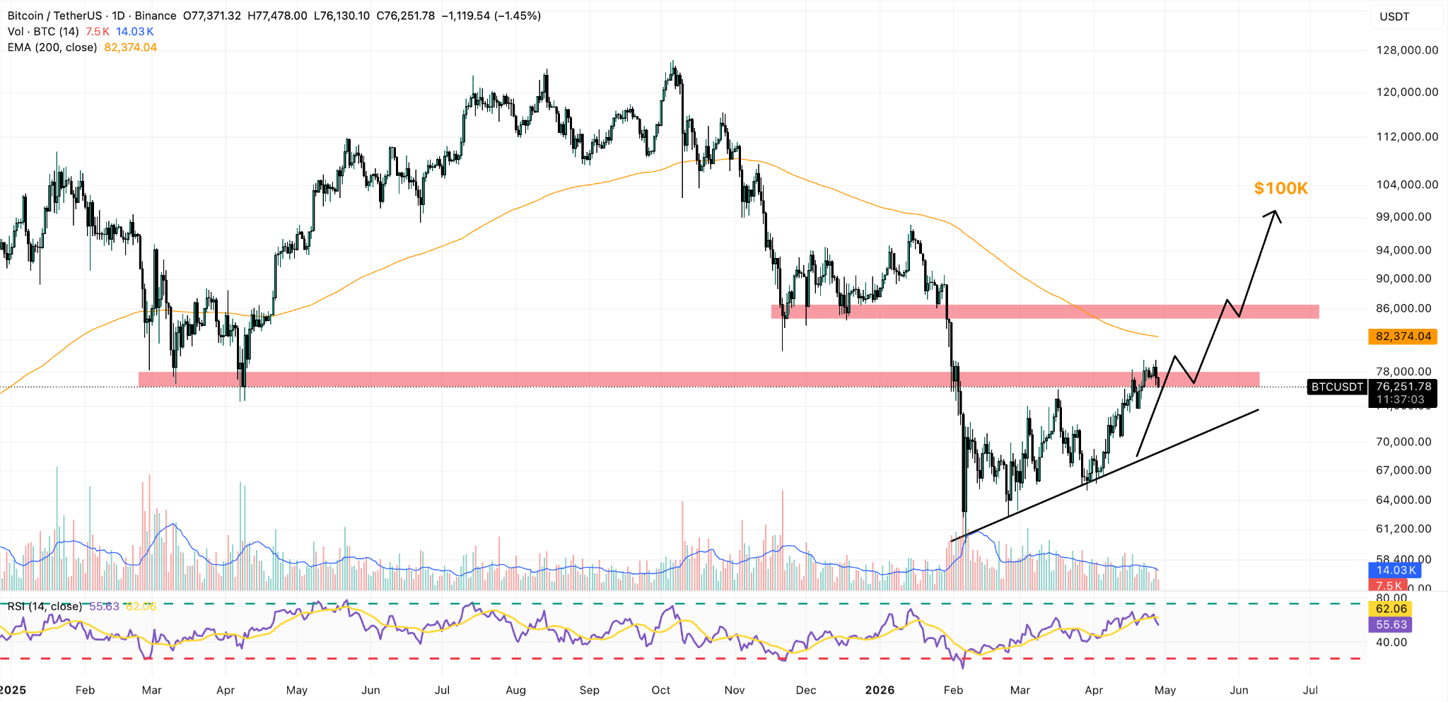 Grafico giornaliero BTC/USD