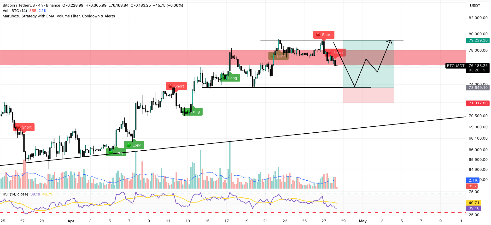 Grafico 4H BTC/USD