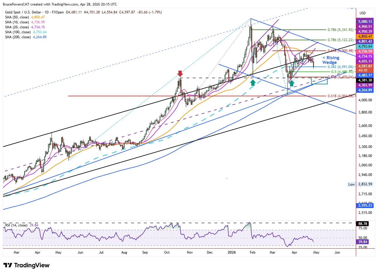 Spot gold daily chart and its long term structure. 