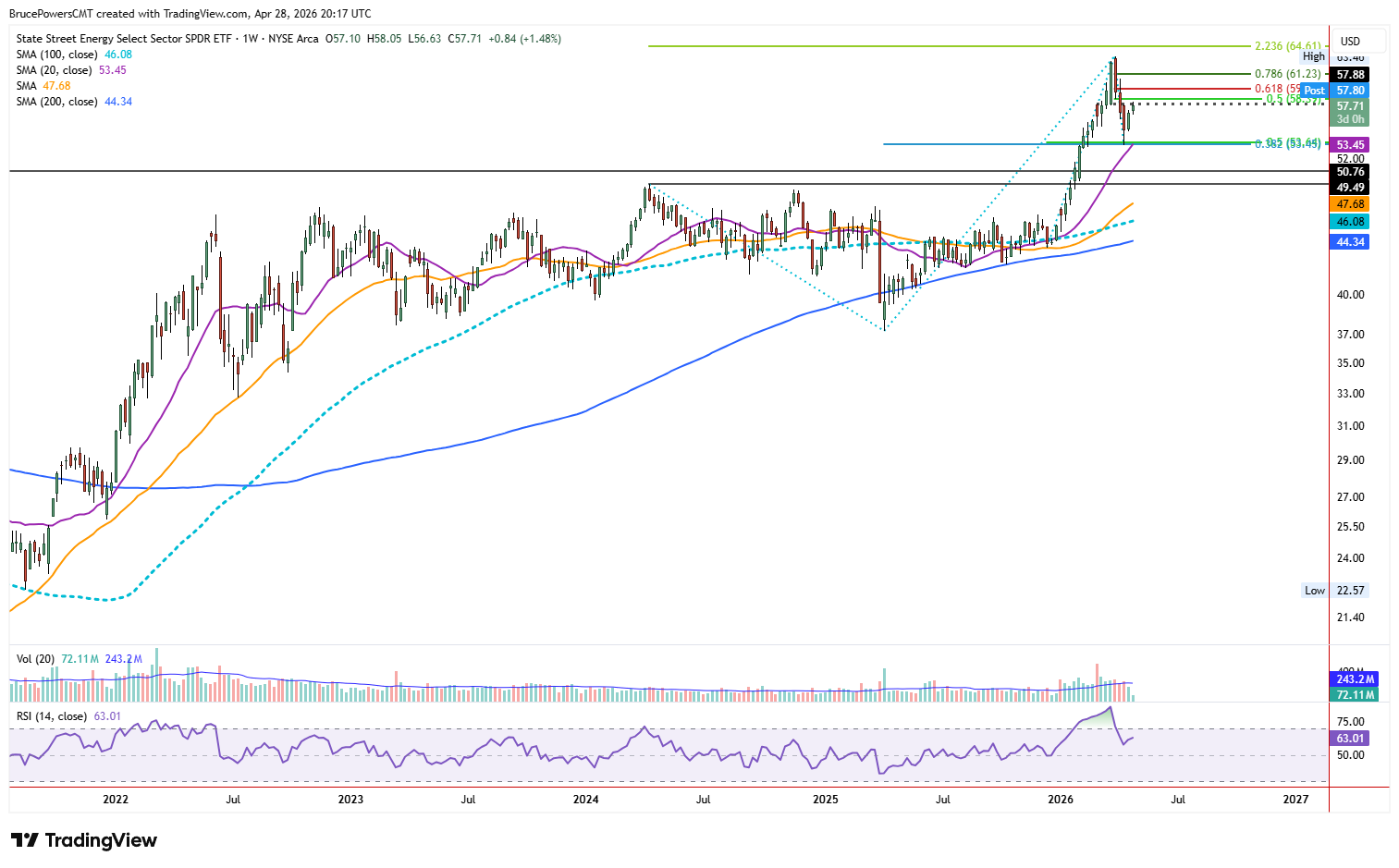 XLE ETF weekly chart, including moving averages and Fibonacci levels.