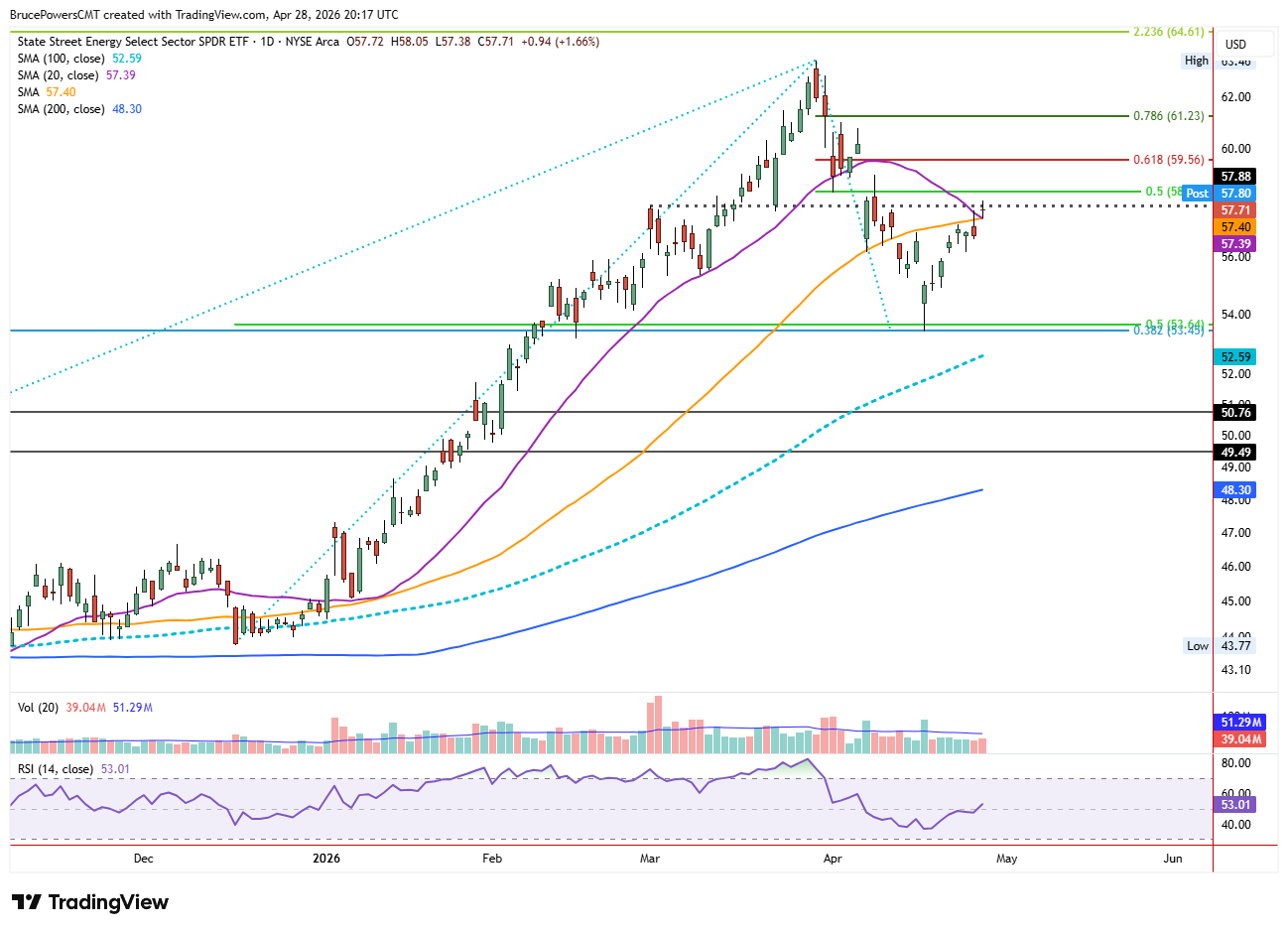 XLE ETF daily chart, including moving averages and Fibonacci levels.