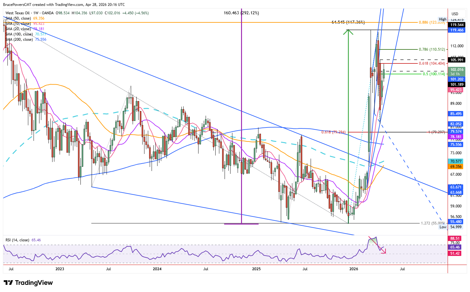 Spot crude oil weekly chart, including moving averages and Fibonacci levels. 