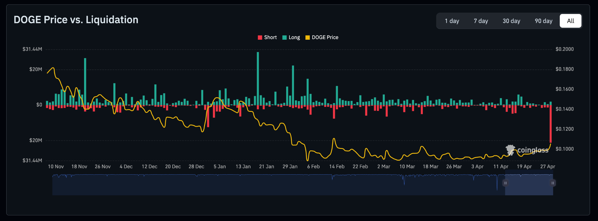 Dogecoin (DOGE) Daily Liquidations