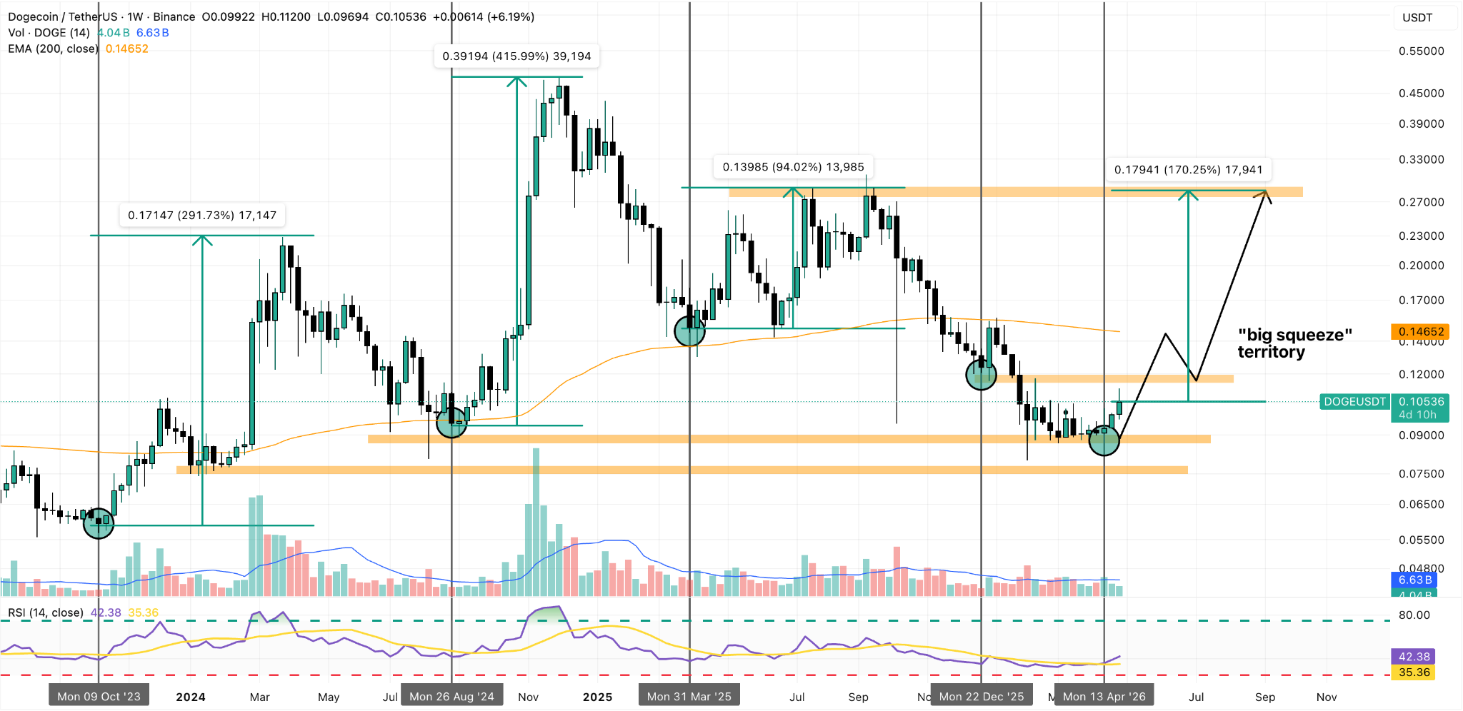 DOGE/USDT Weekly Chart