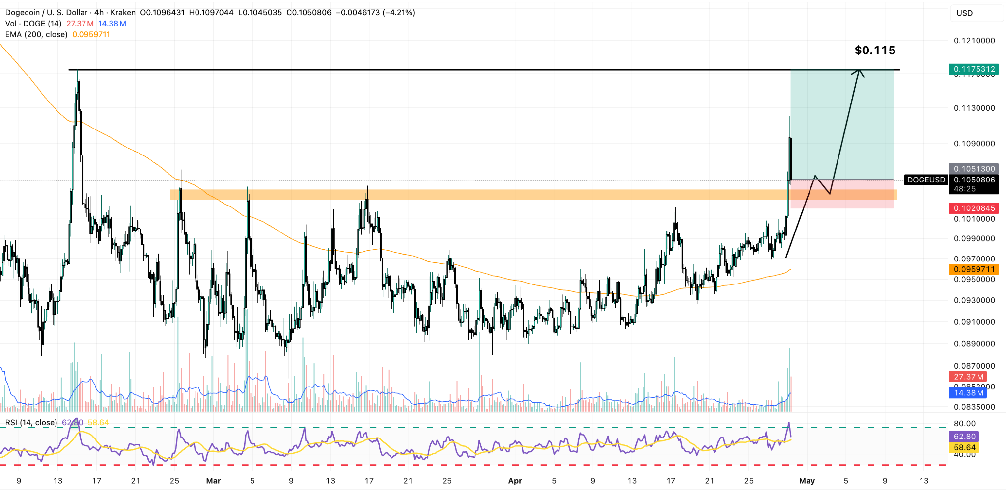 DOGE/USD 4H Chart