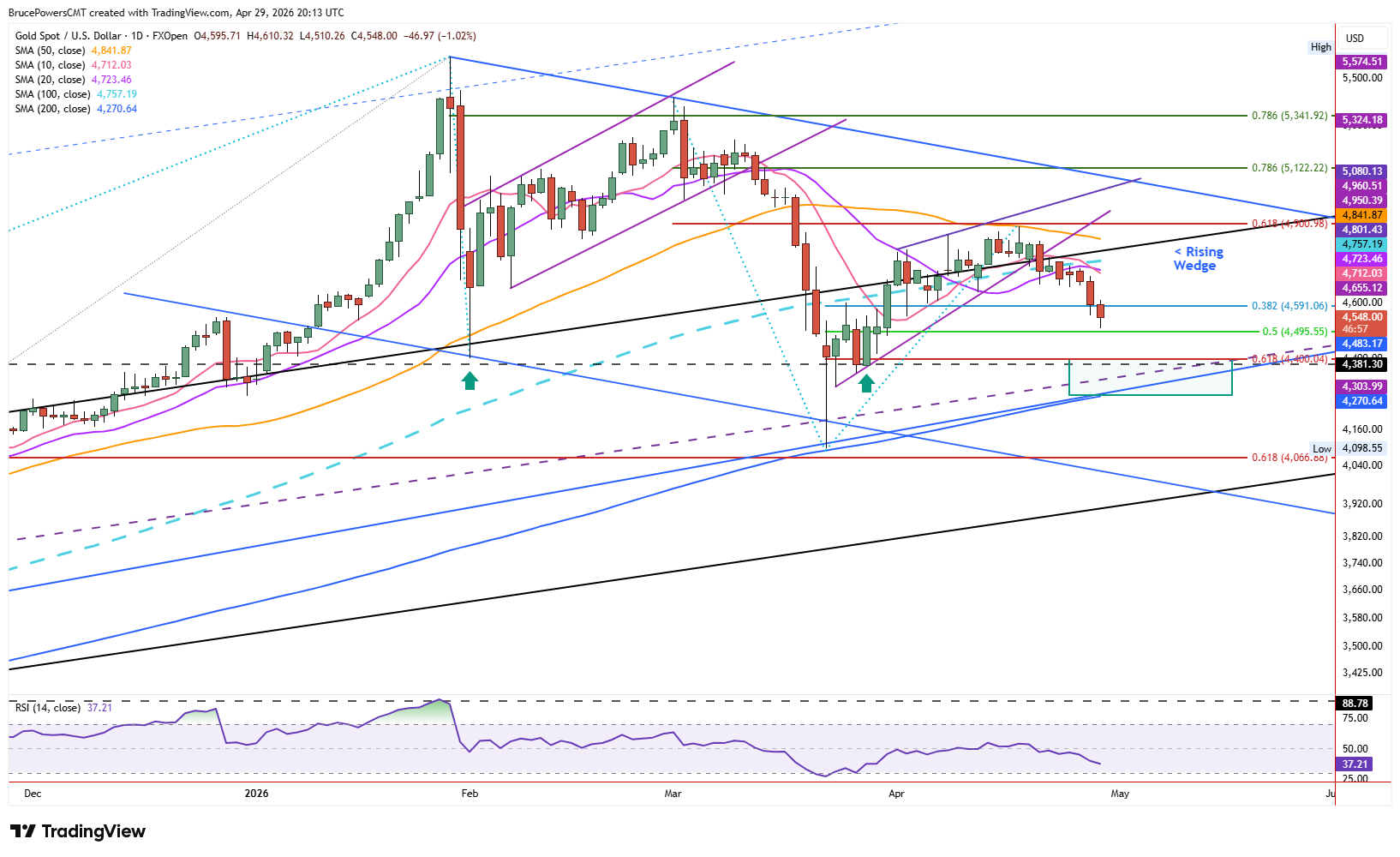 Spot gold daily chart shows continuation of breakdown from rising wedge