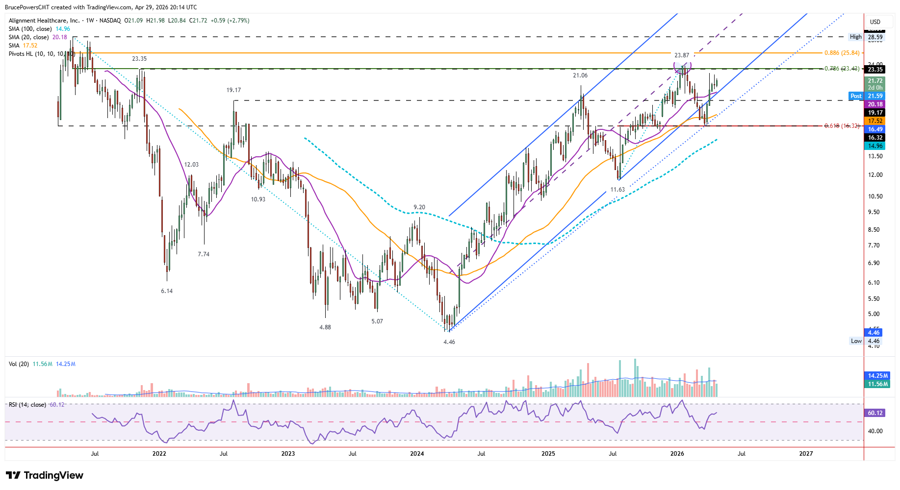 ALHC weekly chart shows long-term rising trend channel.