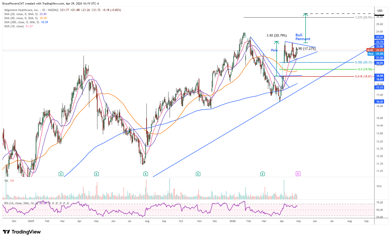 ALHC daily chart shows bull pennant formation following sharp advance.
