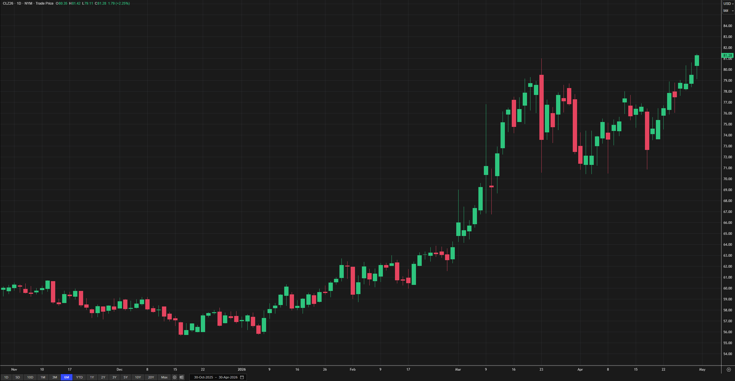 A dark-themed candlestick chart labeled CLZ26 (Crude Oil Futures, Dec 2026) on the daily timeframe. Price action moves sideways and slightly downward from November through early January, then begins a steady uptrend. In March, there is a sharp bullish breakout with several large green candles, followed by volatile consolidation. The chart ends with price rising again, approaching around $81–82 per barrel.