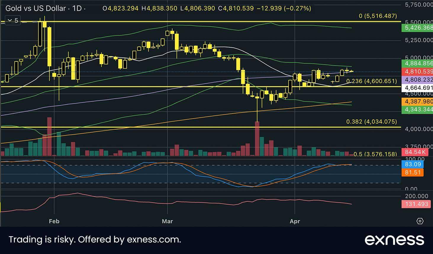 Gold vs US Dollar daily chart. Source: exness.com