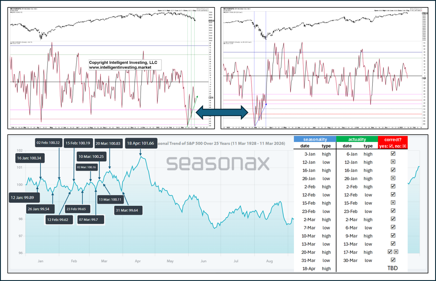 Figure 2. SPXMO now vs. 2020 and mid-term election year seasonality
