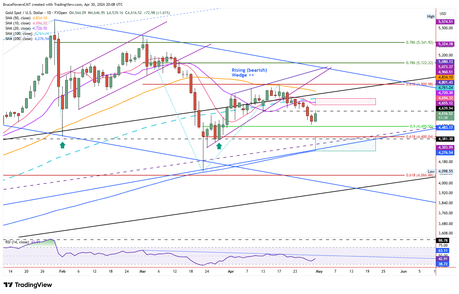 Spot gold daily chart shows bounce into resistance.