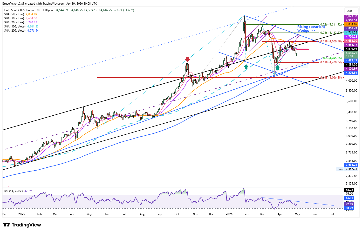 Spot gold daily chart shows long-term uptrend.