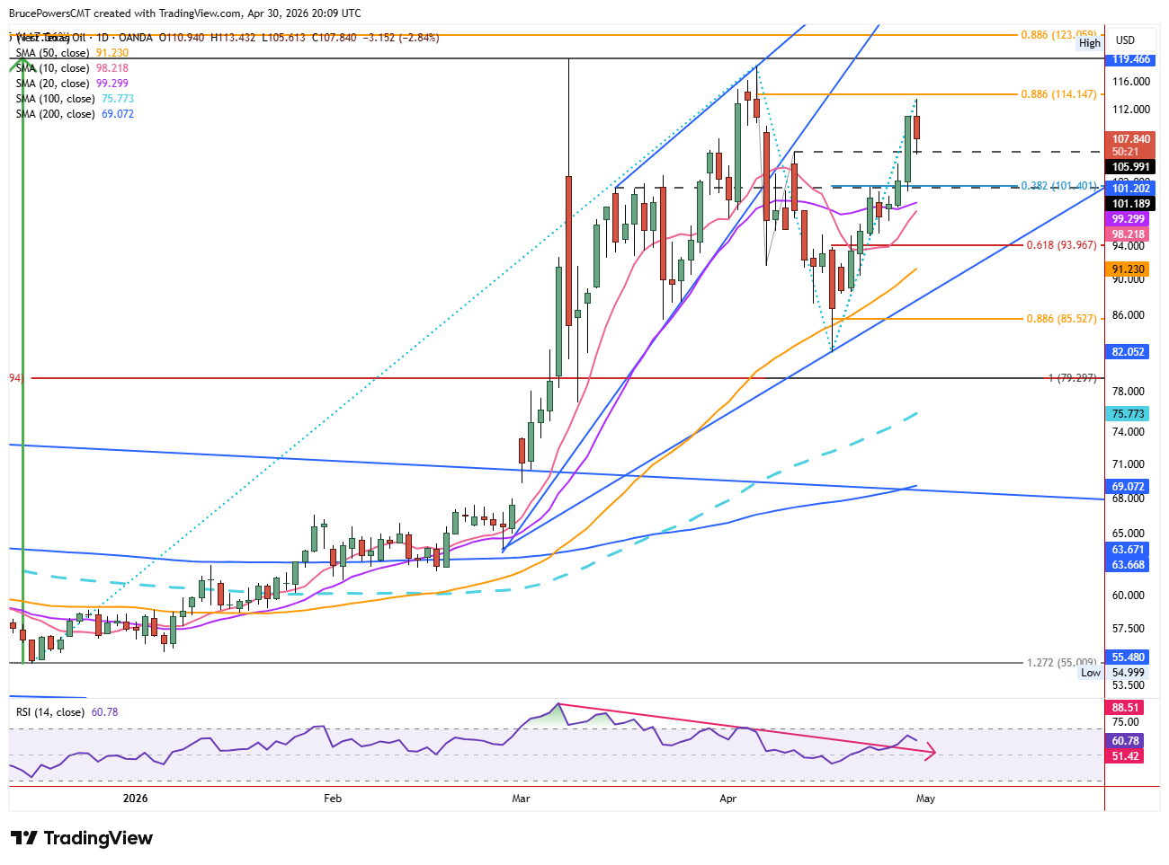Spot crude oil daily chart shows resistance near 88.6% Fibonacci retracement.