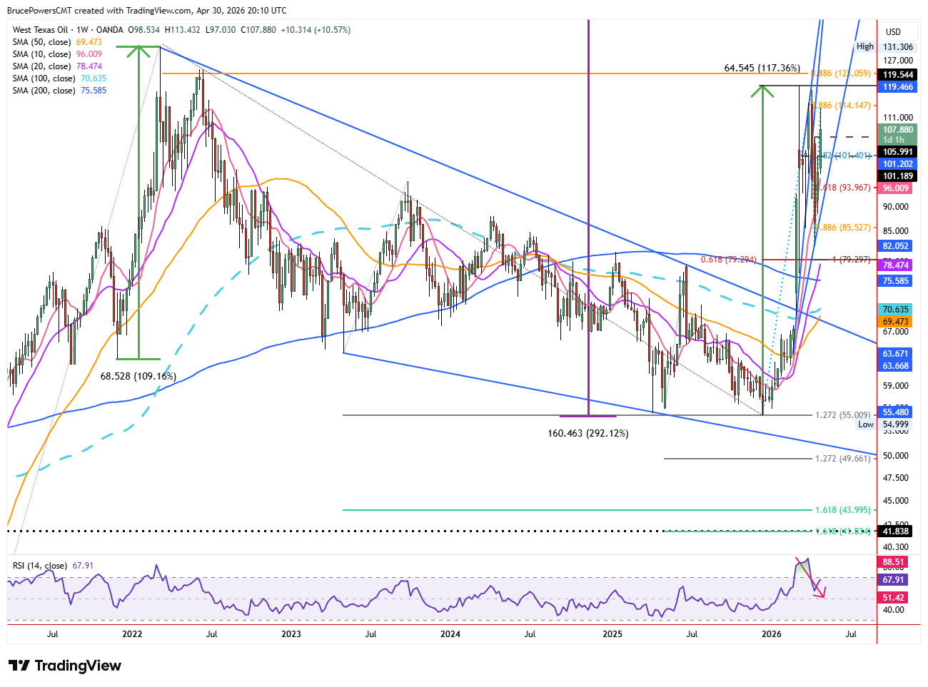 Spot crude oil daily chart shows bullish structure context.