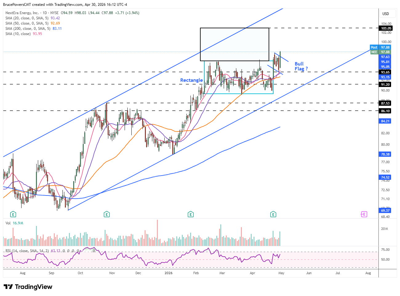 NEE daily chart shows bull flag on rectangle base.