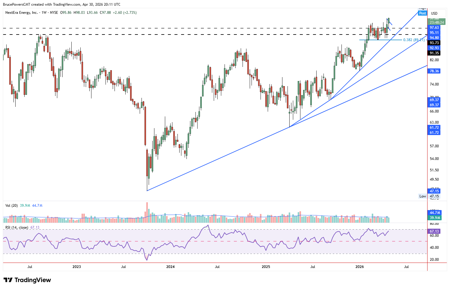 NEE weekly chart shows long-term breakout in process.