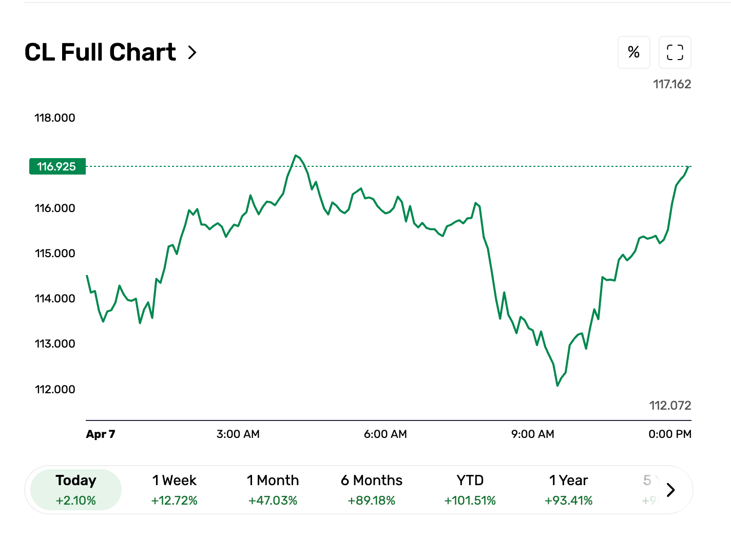 Prezzo West Texas Intermediate (WTI)