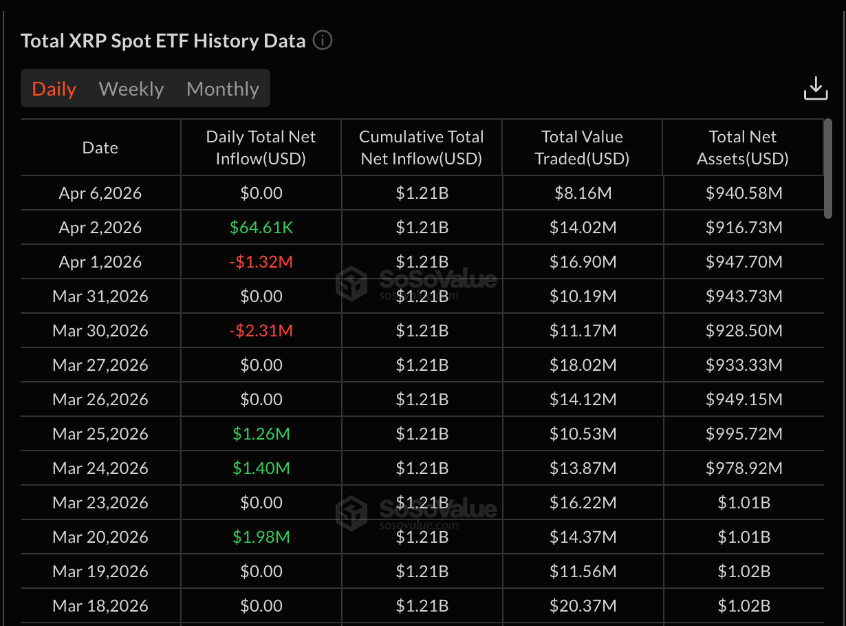 Flussi netti ETF XRP