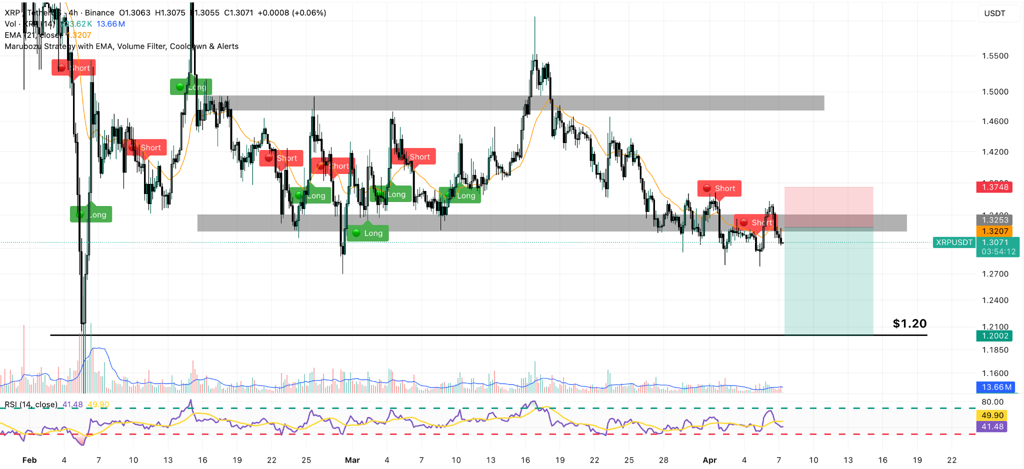 Grafico prezzo XRP 4H