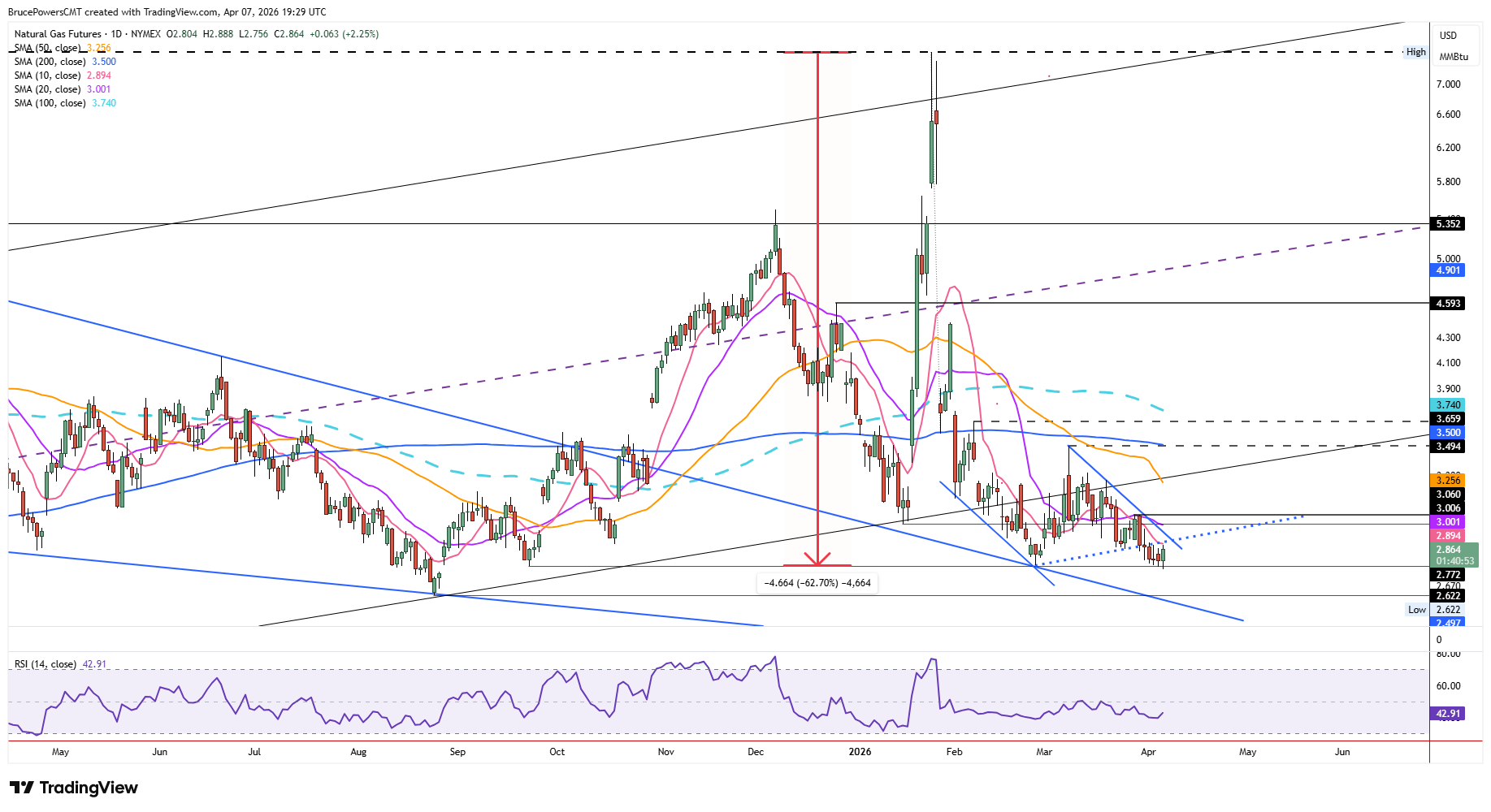 Natural gas futures daily charts shows new trend high and failure to fall