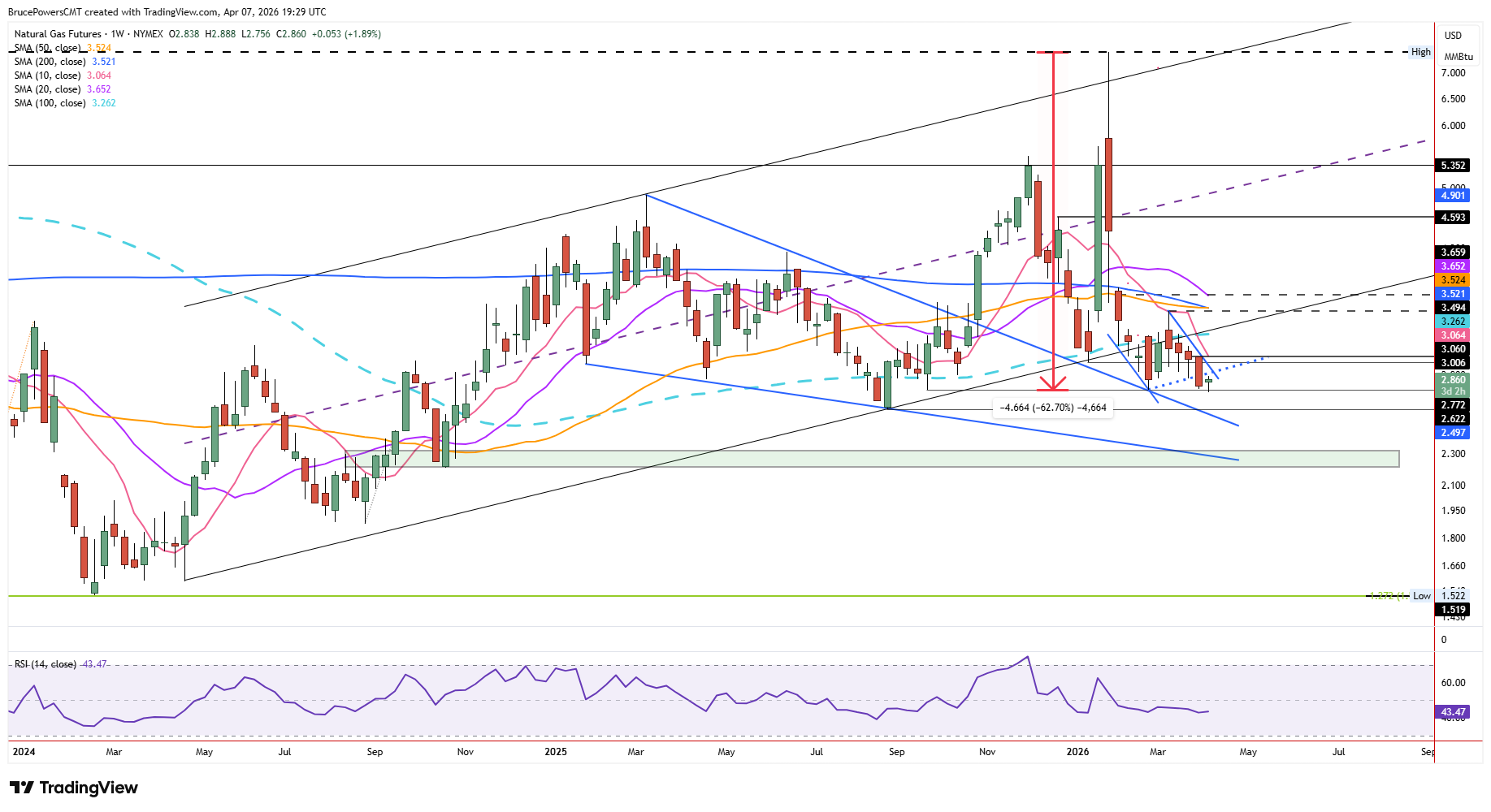 Natural gas futures weekly chart shows breakdown from long-term uptrend