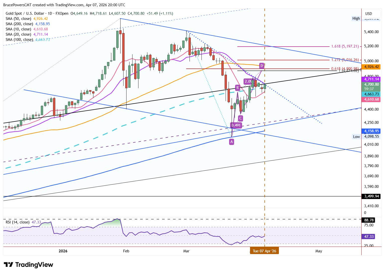 Spot gold daily chart shows rising ABCD pattern at 20-day average resistance. Source: TradingView