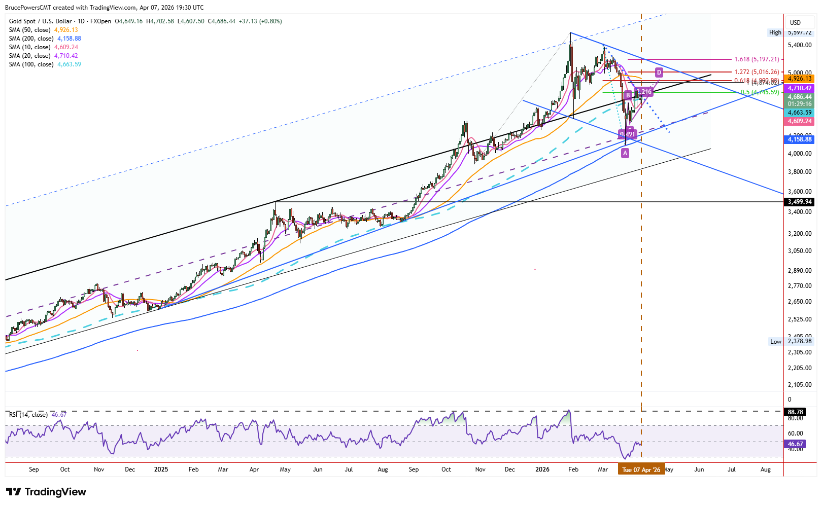 Spot gold daily chart shows long-term trend structure. Source: TradingView
