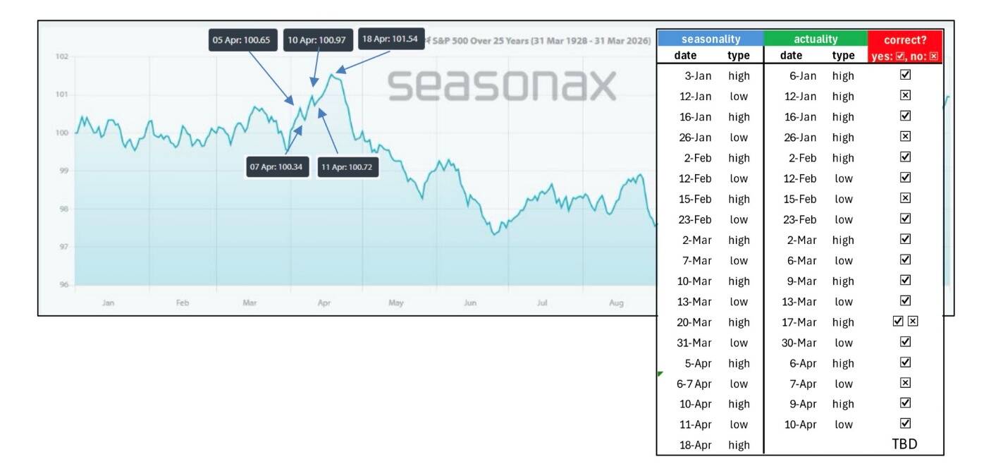 Figure 1. Mid-Term Election Year Seasonality