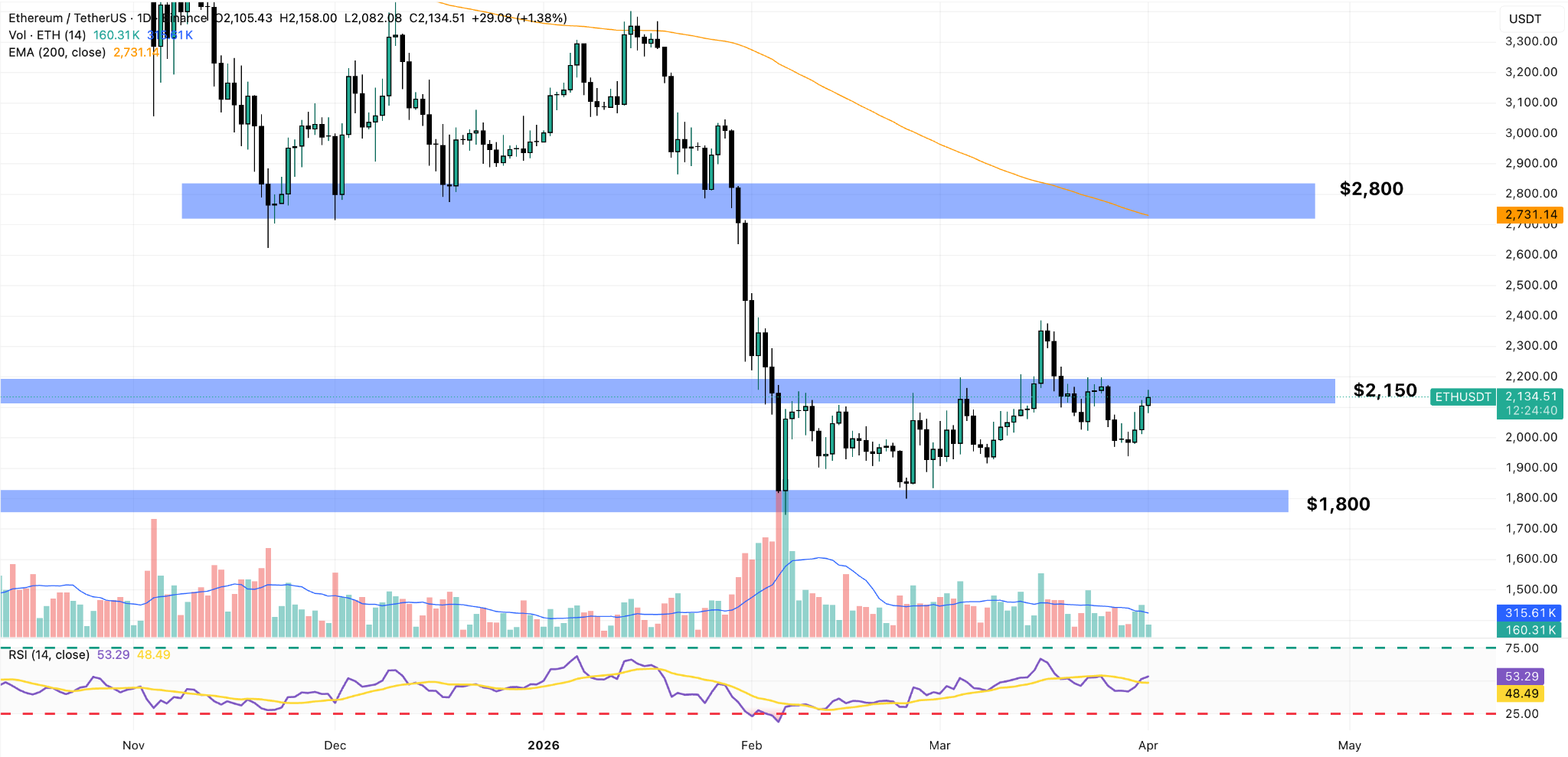 Grafico giornaliero ETH/USDT